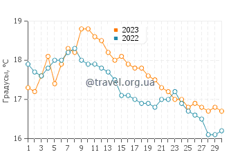 Температура воды в Пемброк-доке в сентябре