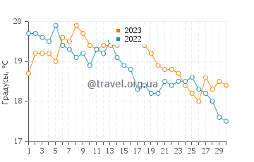 Температура воды в Пемполе в сентябре
