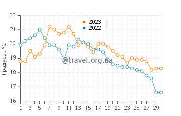 Температура воды в Пен Лан в сентябре