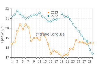 Температура воды в Пентуотере в сентябре