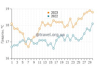 Температура воды в Пепперминт Гров в сентябре