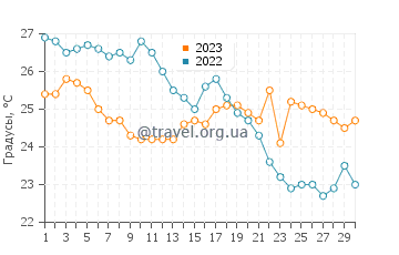 Температура воды в Пердике в сентябре