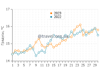 Температура воды в Перли Бич в сентябре