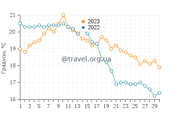 Температура воды в Петтен в сентябре