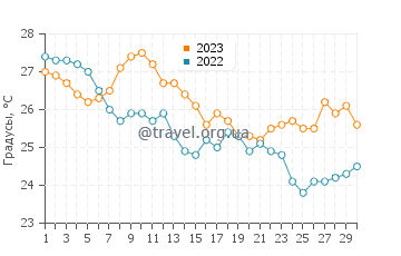 Температура воды в Пигадии в сентябре