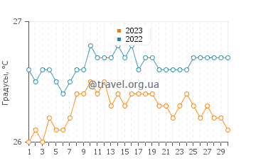 Температура воды в Пихи в сентябре