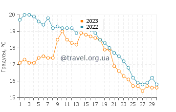 Температура воды в Пикту в сентябре