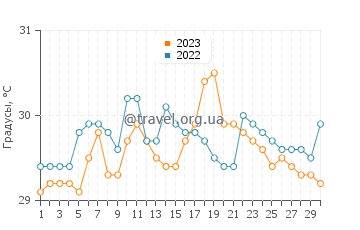 Температура воды в Пилар в сентябре