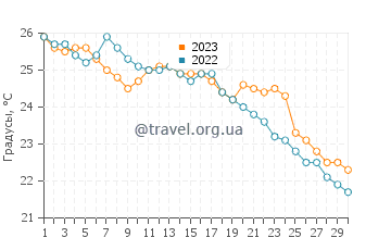 Температура воды в Пинето в сентябре