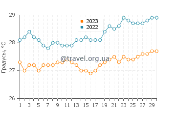 Температура воды в Пиру в сентябре