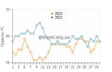 Температура воды в Пити Виллаге в сентябре