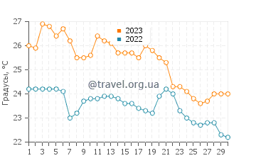 Температура воды в Пхохане в сентябре