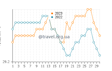 Температура воды в Пхра Прадаенг в сентябре