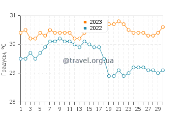 Температура воды в Плайита Кортада в сентябре