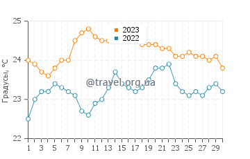 Температура воды в Плайя Чика в сентябре