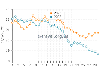 Температура воды в Плайя де Беррия в сентябре