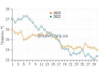 Температура воды в Плайя де Фенальс в сентябре
