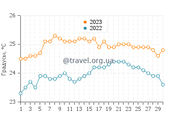Температура воды в Плайя де ла Калера в сентябре