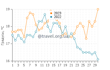Температура воды в Плайя дель Орсан в сентябре