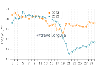 Температура воды в Плайя дель Силенсио в сентябре