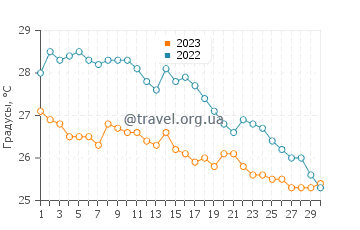 Температура воды в Плайя ден Босса в сентябре