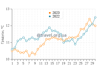 Температура воды в Плайя лас Кончиллас в сентябре