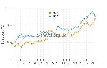 Температура воды в Плайя Уньон в сентябре