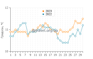 Температура воды в Плайяс Дорадас в сентябре