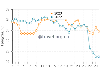 Температура воды в Плантейшн в сентябре
