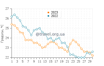 Температура воды в Платанитисе в сентябре