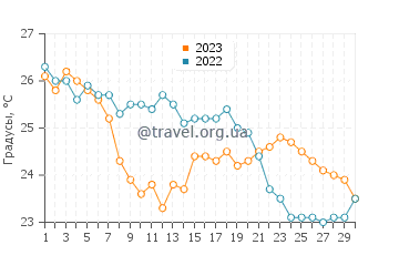 Температура воды в Платия Аммос в сентябре