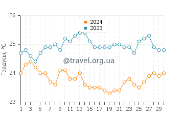 Температура воды в Плая де Лос Гиос в сентябре