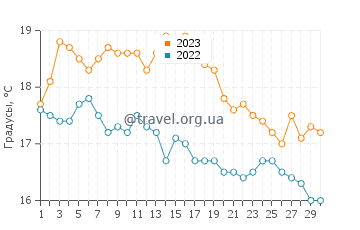 Температура воды в Плестен-Ле-Грев в сентябре
