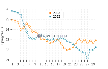 Температура воды в Пломари в сентябре