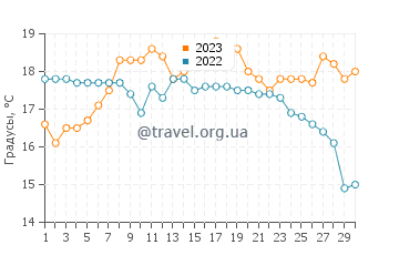 Температура воды в Пловане в сентябре