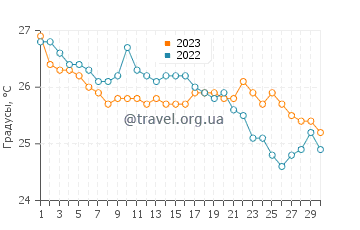 Температура воды на пляже Войдокилья в сентябре