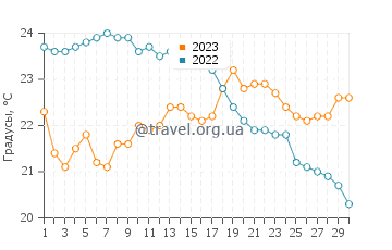 Температура воды в Полий в сентябре