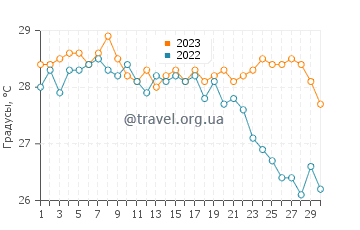 Температура воды в Полисе в сентябре