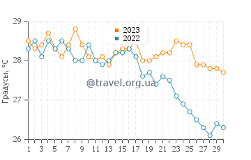 Температура воды в Помосе в сентябре