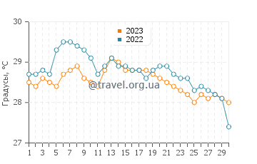 Температура воды в Понс-Инлет в сентябре