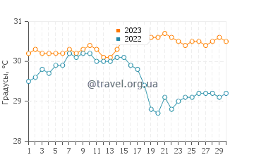 Температура воды в Понсе в сентябре