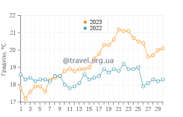 Температура воды в Понта дас Канас в сентябре