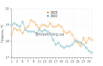 Температура воды в Пор Блан в сентябре