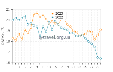 Температура воды в Пор Навало в сентябре