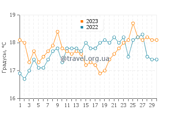 Температура воды в Порт-Альфреде в сентябре