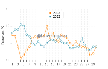 Температура воды в Порт Анджелес в сентябре