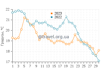 Температура воды в Порт Аустин в сентябре
