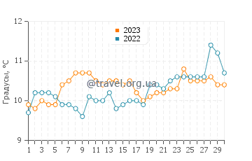 Температура воды в Порт Чалмерс в сентябре