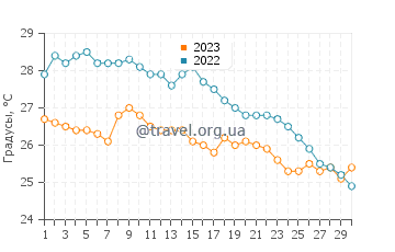 Температура воды в Порт де Сан-Мигель в сентябре