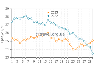 Температура воды в Порт Джинеста в сентябре
